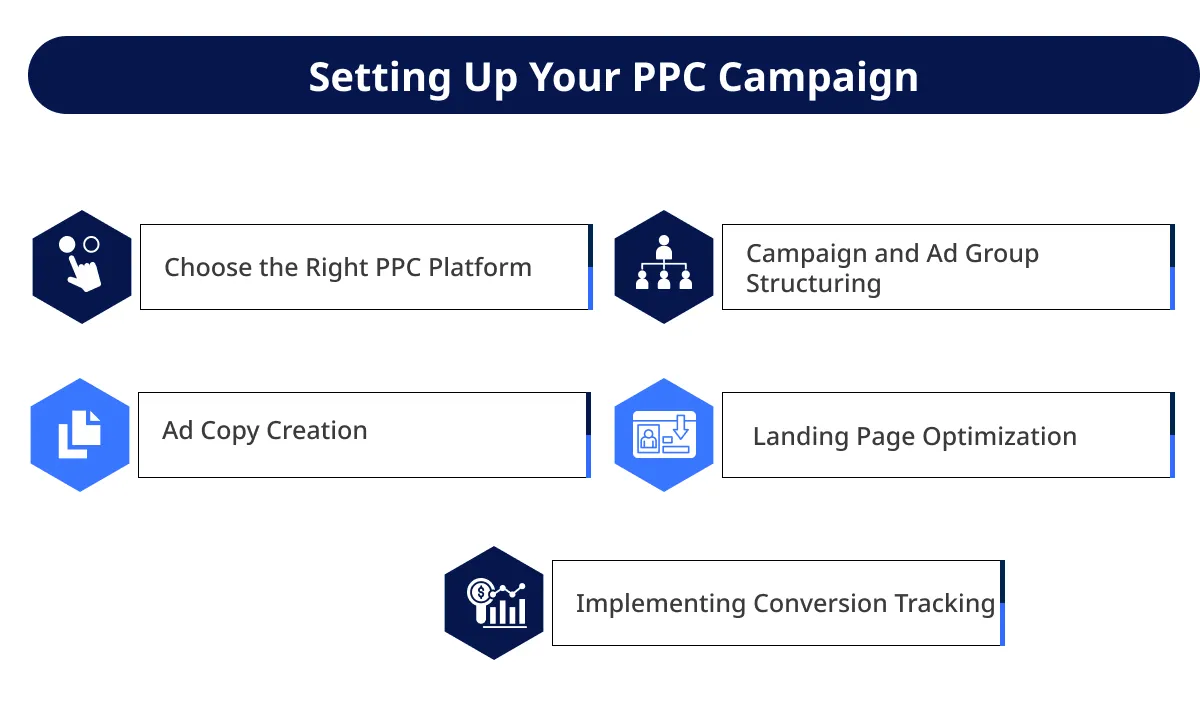 Setting Up Your PPC Campaign Setting Up Your PPC Campaign