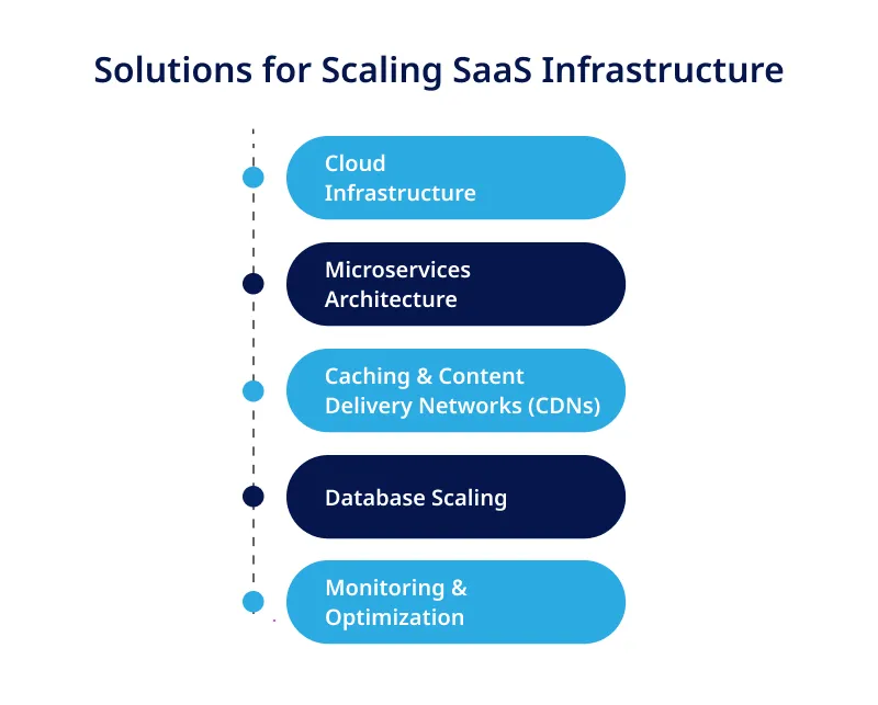 Solutions for Scaling SaaS Infrastructure Solutions for Scaling SaaS Infrastructure