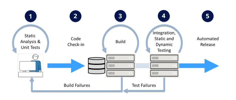 Static Code Analysis Static Code Analysis
