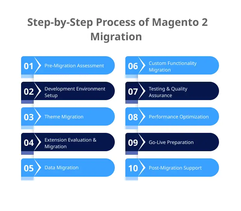 Process of Magento 2 Migration Process of Magento 2 Migration