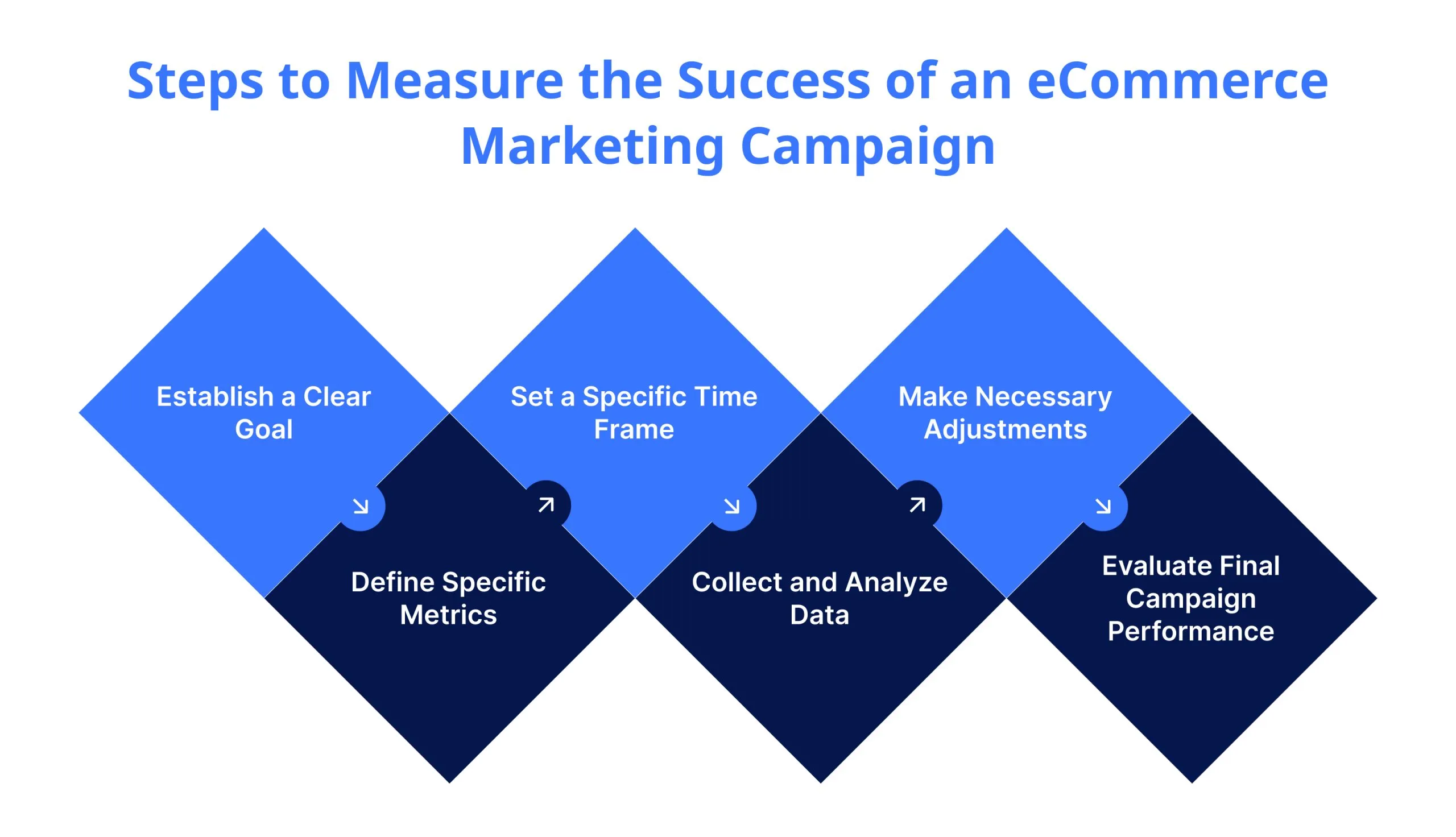 Steps to Measure the Success of an eCommerce Marketing Campaign Steps to Measure the Success of an eCommerce Marketing Campaign
