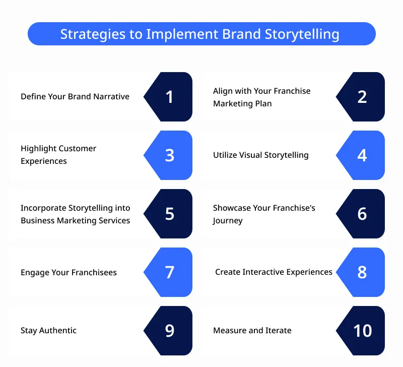 Strategies to Implement Brand Storytelling Strategies to Implement Brand Storytelling