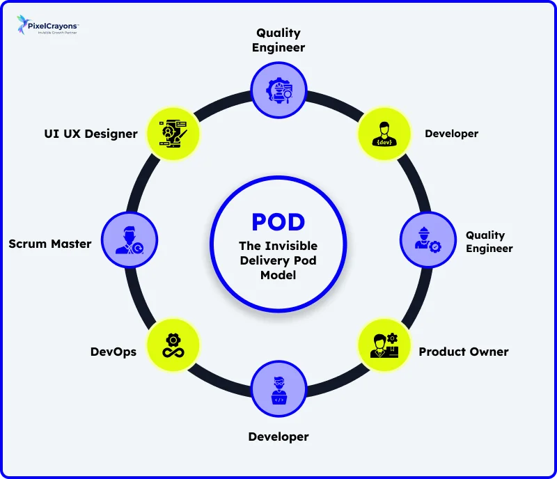 The Invisible Delivery Pod Model The Invisible Delivery Pod Model