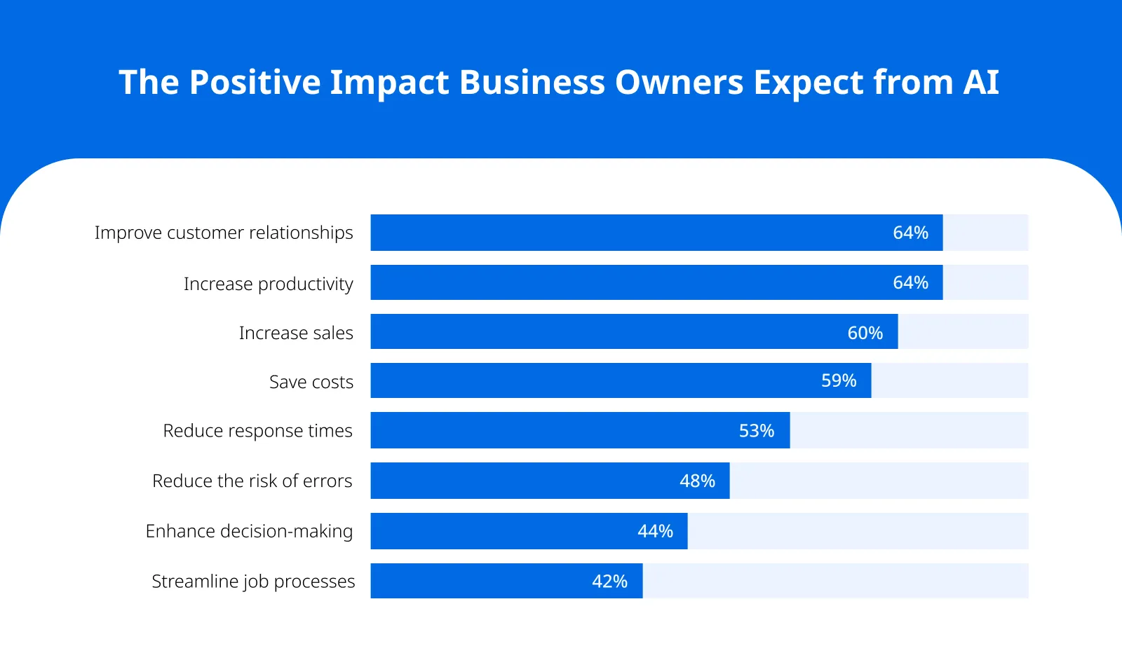 The Positive Impact Business Owners Expect from AI The Positive Impact Business Owners Expect from AI
