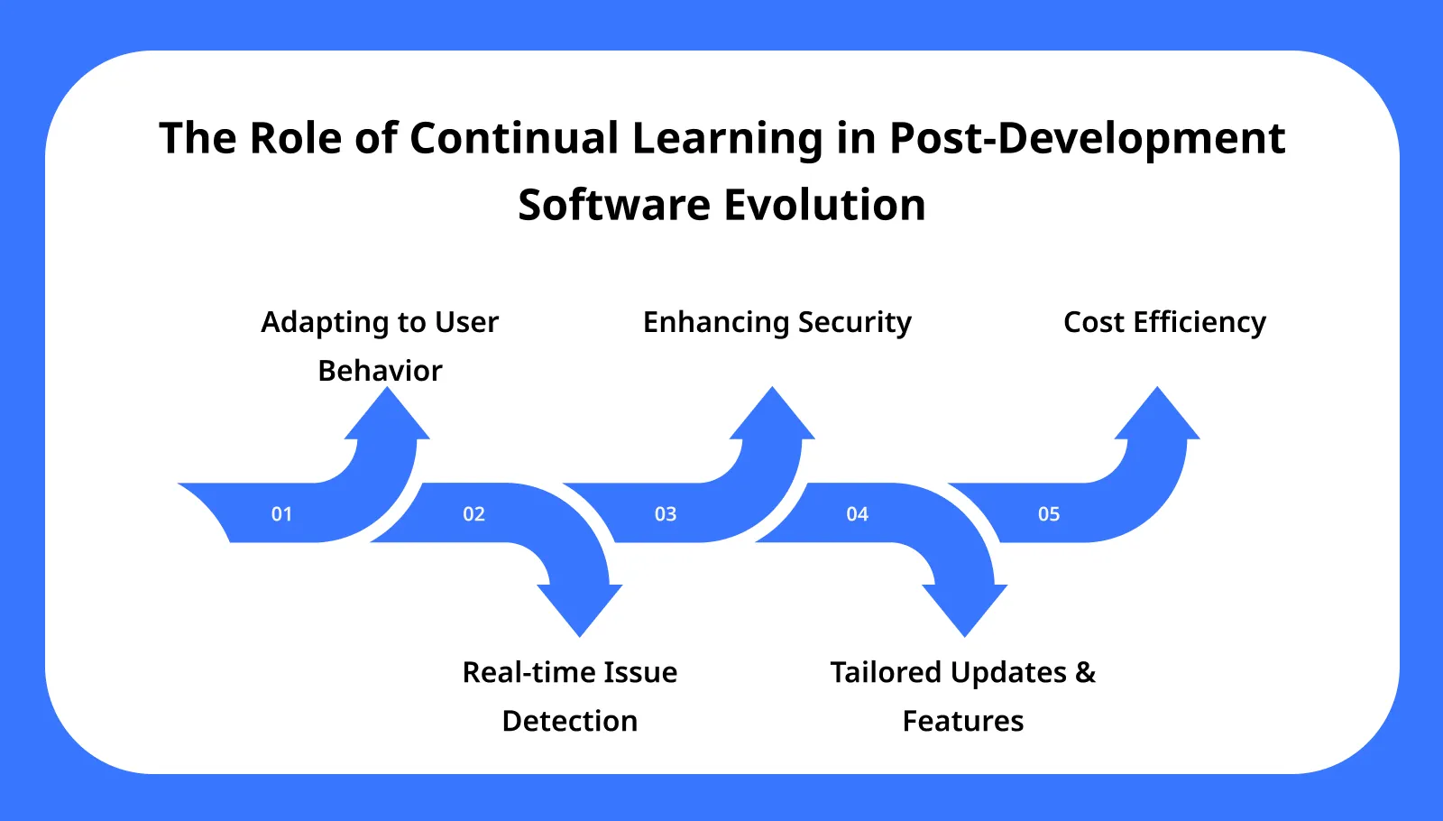 The Role of Continual Learning in Post Development Software Evolution The Role of Continual Learning in Post Development Software Evolution