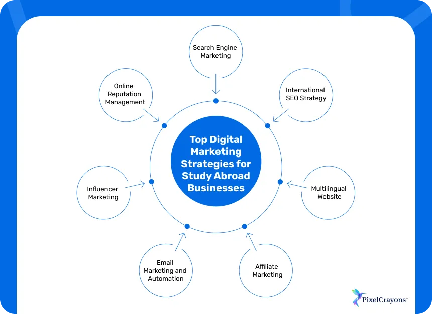 Top Digital Marketing Strategies for Study Abroad Businesses Top Digital Marketing Strategies for Study Abroad Businesses