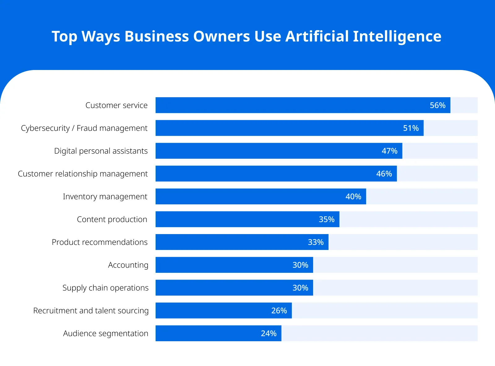 Top Ways Business Owners Use Artificial Intelligence Top Ways Business Owners Use Artificial Intelligence