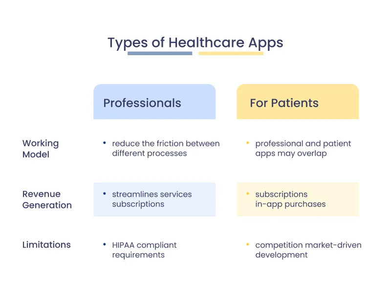 Types of Healthcare Apps