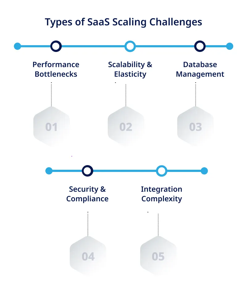 Types of SaaS Scaling Challenges Types of SaaS Scaling Challenges