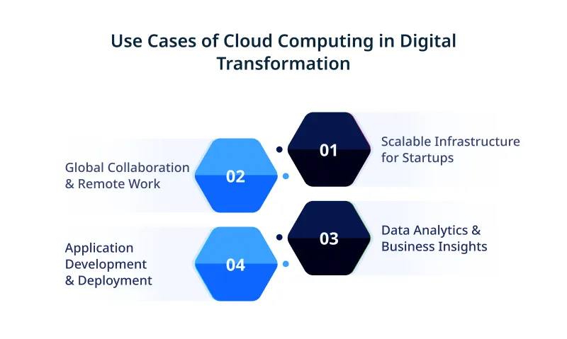 Use Cases of Cloud Computing in Digital Transformation Use Cases of Cloud Computing in Digital Transformation