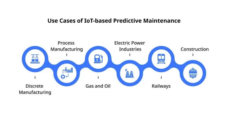 Use Cases of IoT based Predictive Maintenance Use Cases of IoT based Predictive Maintenance