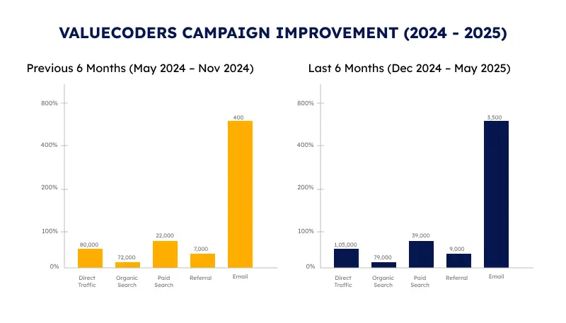 ValueCoders Campaign Improvement