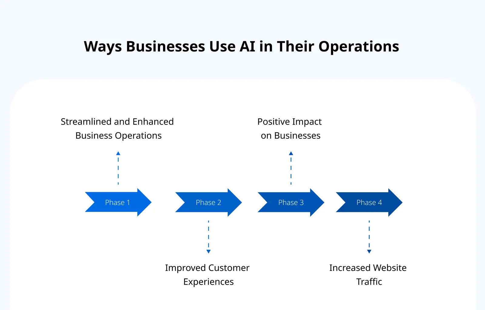 Ways Businesses Use AI in Their Operations Ways Businesses Use AI in Their Operations