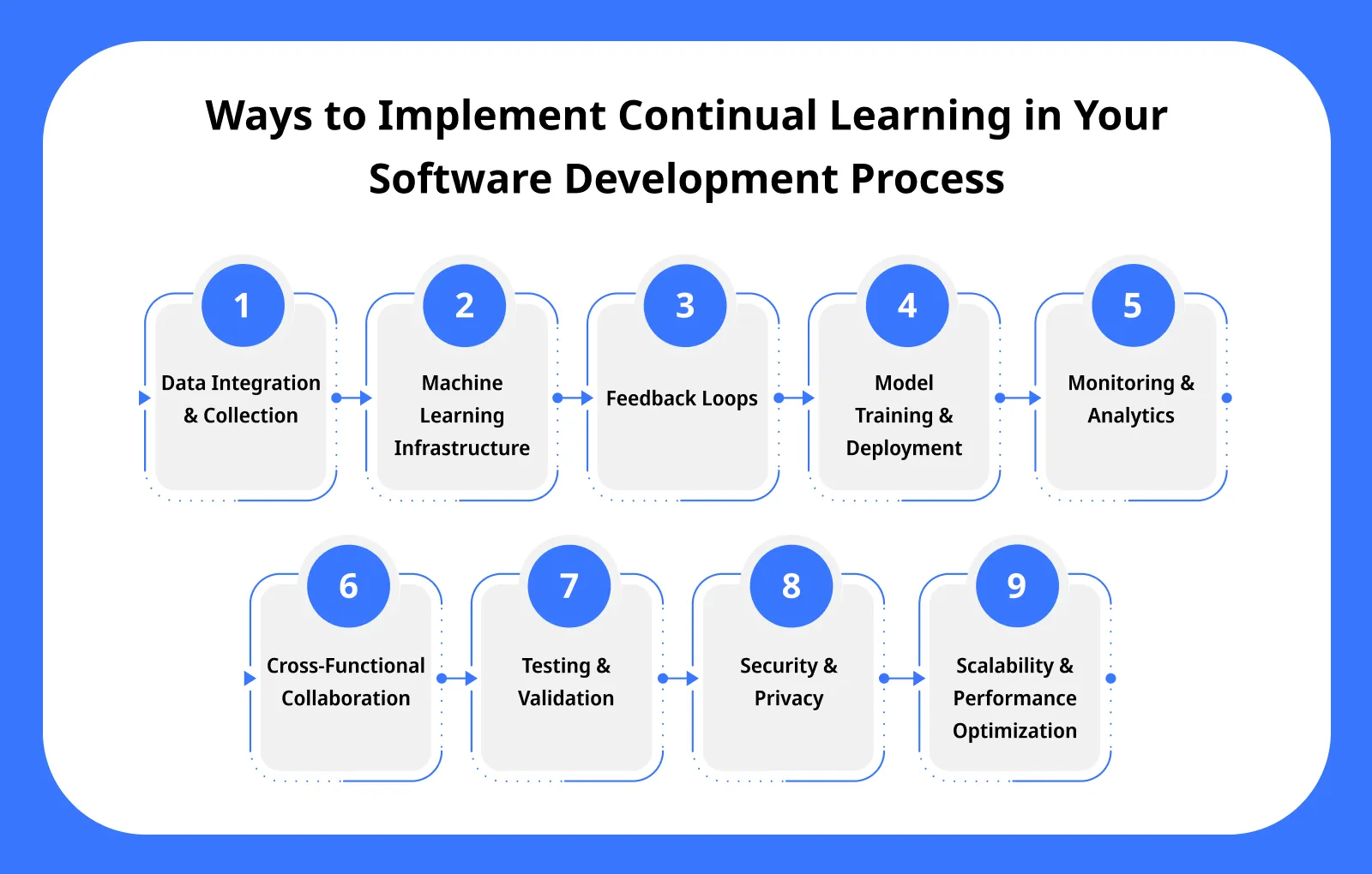 Ways to Implement Continual Learning in Your Software Development Process Ways to Implement Continual Learning in Your Software Development Process
