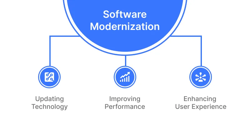What is Software Modernization What is Software Modernization