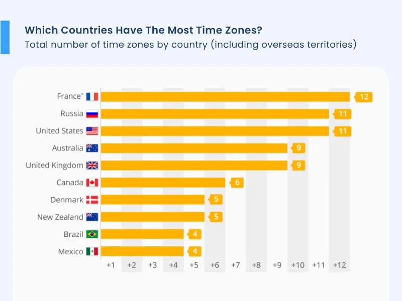 Which Countries Have The Most Time Zones Which Countries Have The Most Time Zones