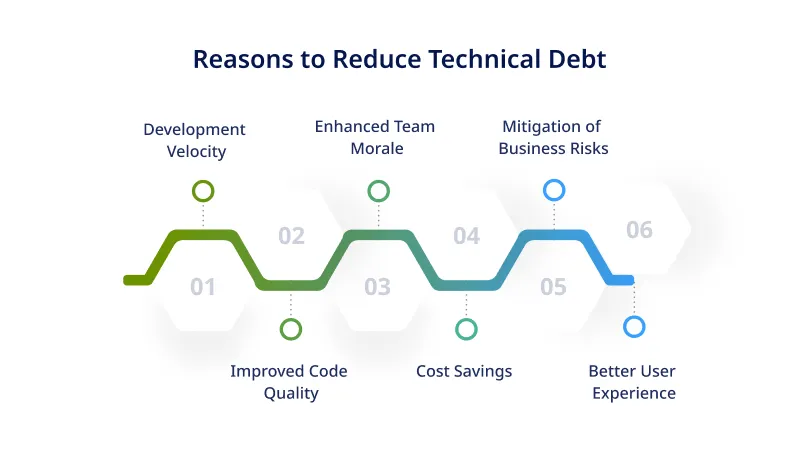 Why Choose Custom Web Development for Business reasons to reduce technical debt