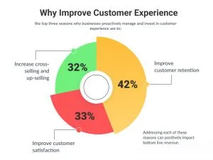 Why Improve Customer Experience Why Improve Customer Experience