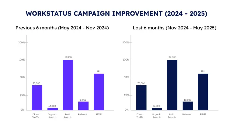 Workstatus Campaign Improvement